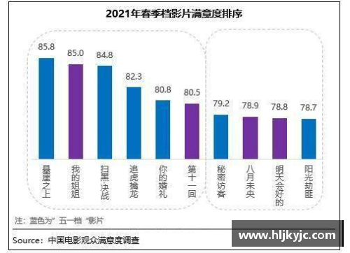 春季档观众满意度创新高，《悬崖之上》居榜首
